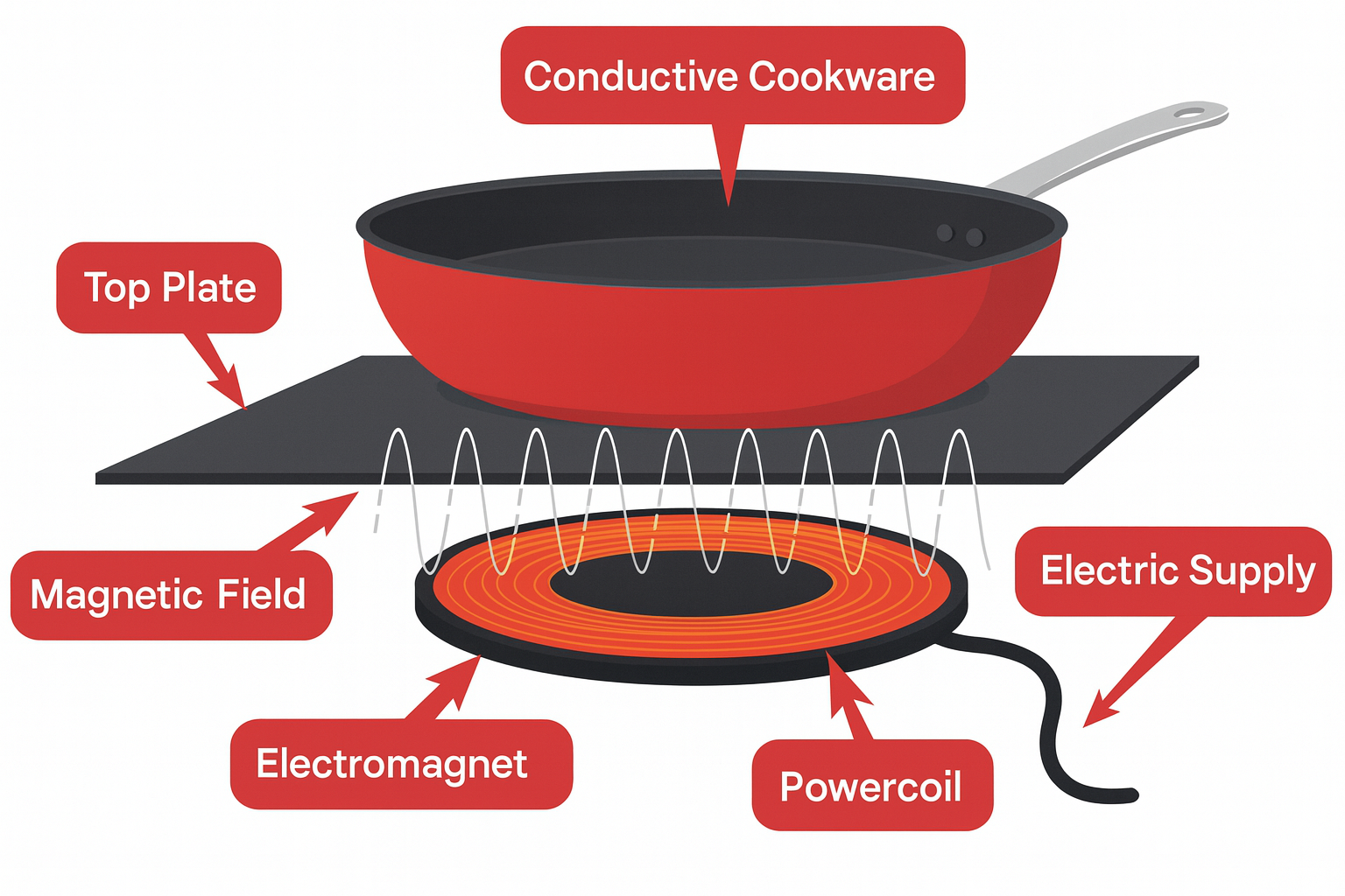 Induction hob diagram showing the electromagnetic coil beneath the glass, the magnetic field passing through the glass, and heat generating inside the pan base