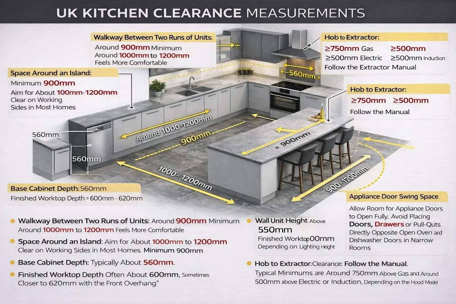 UK kitchen clearance measurement diagram showing walkway widths, island clearances, and appliance door zones
